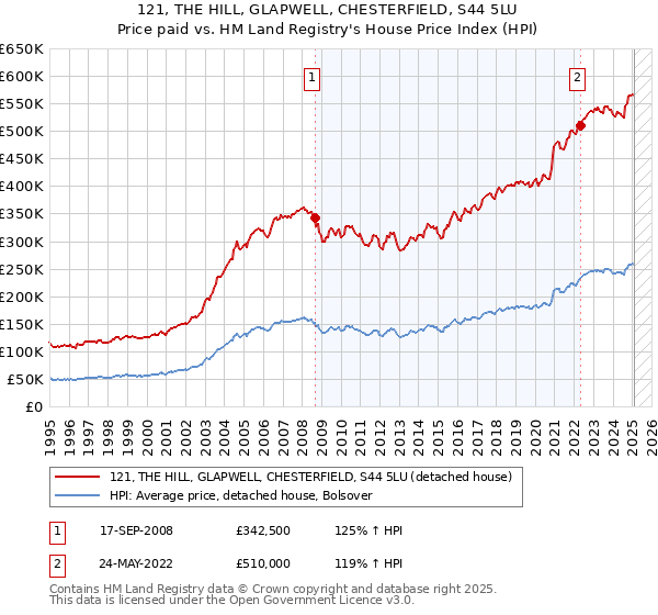 121, THE HILL, GLAPWELL, CHESTERFIELD, S44 5LU: Price paid vs HM Land Registry's House Price Index