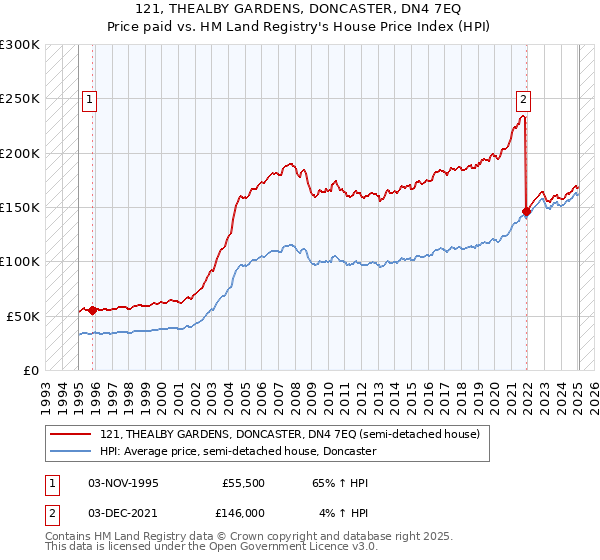 121, THEALBY GARDENS, DONCASTER, DN4 7EQ: Price paid vs HM Land Registry's House Price Index