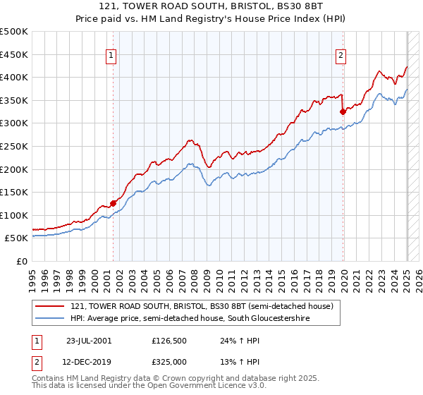 121, TOWER ROAD SOUTH, BRISTOL, BS30 8BT: Price paid vs HM Land Registry's House Price Index