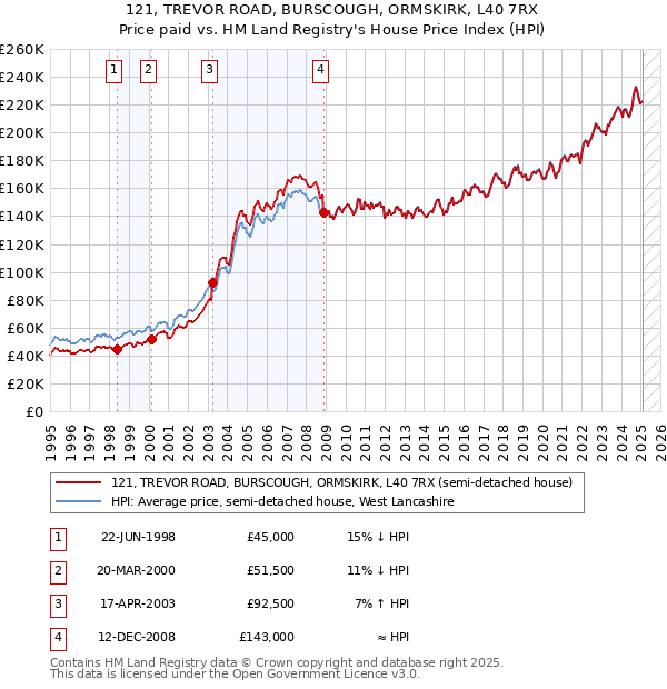121, TREVOR ROAD, BURSCOUGH, ORMSKIRK, L40 7RX: Price paid vs HM Land Registry's House Price Index
