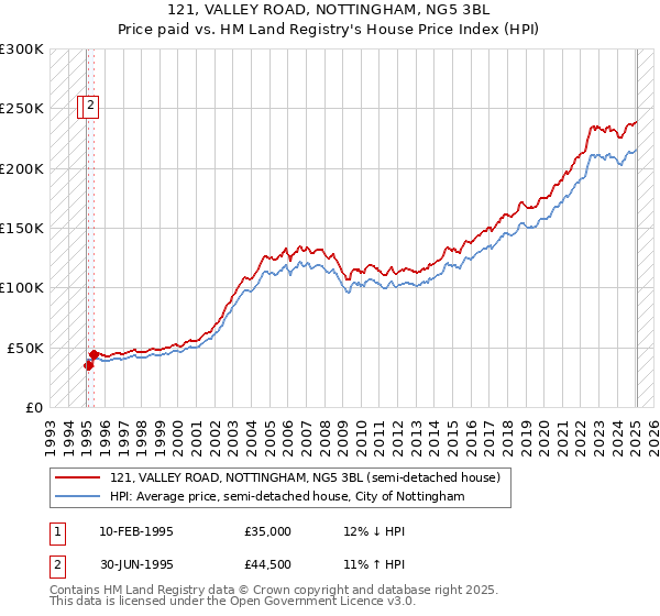 121, VALLEY ROAD, NOTTINGHAM, NG5 3BL: Price paid vs HM Land Registry's House Price Index