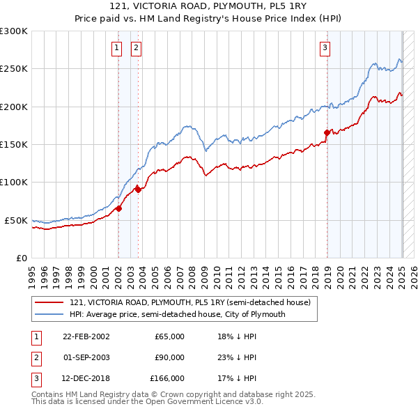 121, VICTORIA ROAD, PLYMOUTH, PL5 1RY: Price paid vs HM Land Registry's House Price Index
