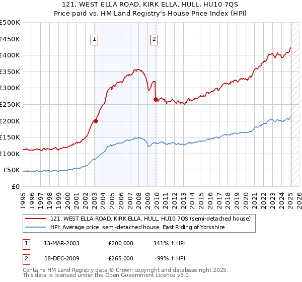 121, WEST ELLA ROAD, KIRK ELLA, HULL, HU10 7QS: Price paid vs HM Land Registry's House Price Index