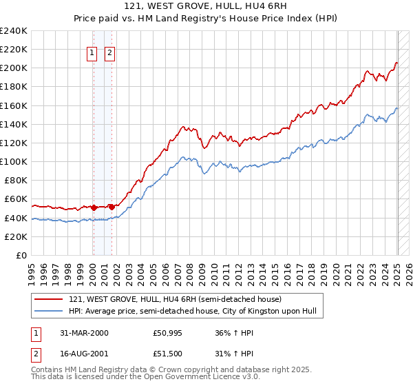 121, WEST GROVE, HULL, HU4 6RH: Price paid vs HM Land Registry's House Price Index