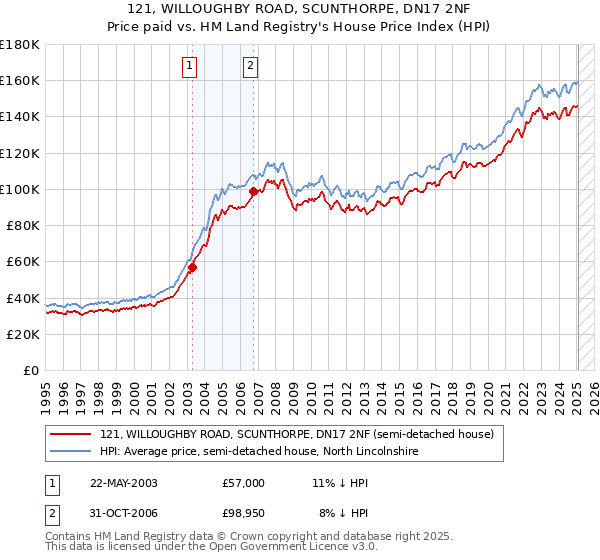 121, WILLOUGHBY ROAD, SCUNTHORPE, DN17 2NF: Price paid vs HM Land Registry's House Price Index