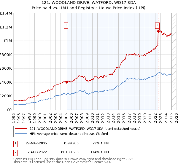 121, WOODLAND DRIVE, WATFORD, WD17 3DA: Price paid vs HM Land Registry's House Price Index
