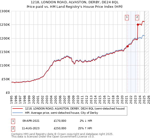 1218, LONDON ROAD, ALVASTON, DERBY, DE24 8QL: Price paid vs HM Land Registry's House Price Index