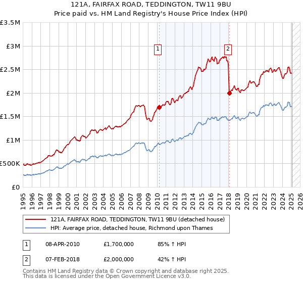 121A, FAIRFAX ROAD, TEDDINGTON, TW11 9BU: Price paid vs HM Land Registry's House Price Index
