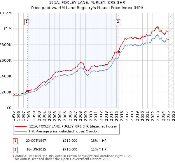 121A, FOXLEY LANE, PURLEY, CR8 3HR: Price paid vs HM Land Registry's House Price Index