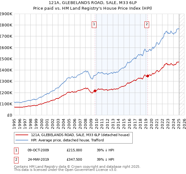 121A, GLEBELANDS ROAD, SALE, M33 6LP: Price paid vs HM Land Registry's House Price Index