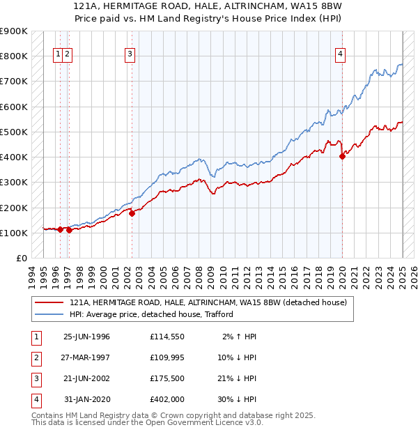 121A, HERMITAGE ROAD, HALE, ALTRINCHAM, WA15 8BW: Price paid vs HM Land Registry's House Price Index
