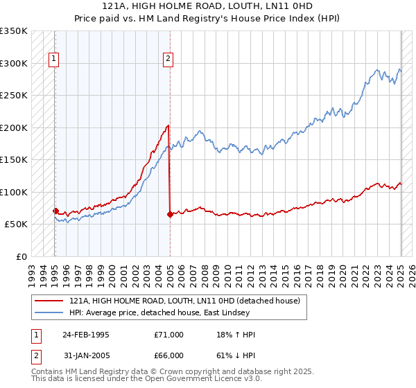 121A, HIGH HOLME ROAD, LOUTH, LN11 0HD: Price paid vs HM Land Registry's House Price Index