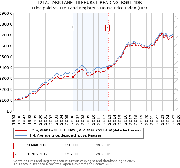 121A, PARK LANE, TILEHURST, READING, RG31 4DR: Price paid vs HM Land Registry's House Price Index