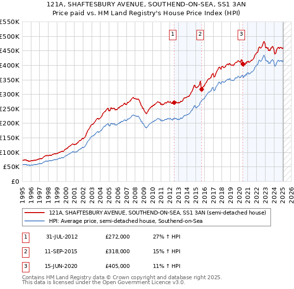 121A, SHAFTESBURY AVENUE, SOUTHEND-ON-SEA, SS1 3AN: Price paid vs HM Land Registry's House Price Index