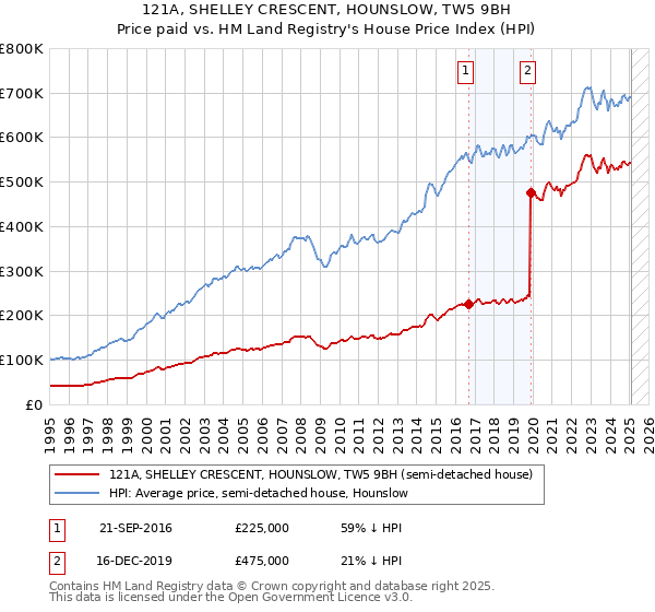 121A, SHELLEY CRESCENT, HOUNSLOW, TW5 9BH: Price paid vs HM Land Registry's House Price Index