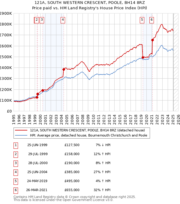 121A, SOUTH WESTERN CRESCENT, POOLE, BH14 8RZ: Price paid vs HM Land Registry's House Price Index