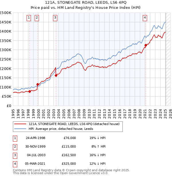 121A, STONEGATE ROAD, LEEDS, LS6 4PQ: Price paid vs HM Land Registry's House Price Index