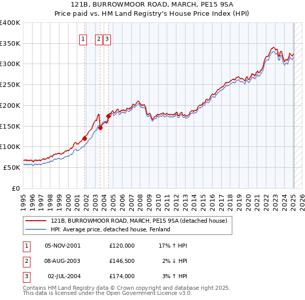 121B, BURROWMOOR ROAD, MARCH, PE15 9SA: Price paid vs HM Land Registry's House Price Index