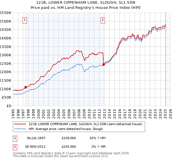 121B, LOWER CIPPENHAM LANE, SLOUGH, SL1 5DN: Price paid vs HM Land Registry's House Price Index