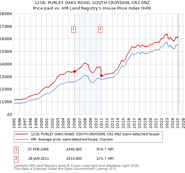 121B, PURLEY OAKS ROAD, SOUTH CROYDON, CR2 0NZ: Price paid vs HM Land Registry's House Price Index