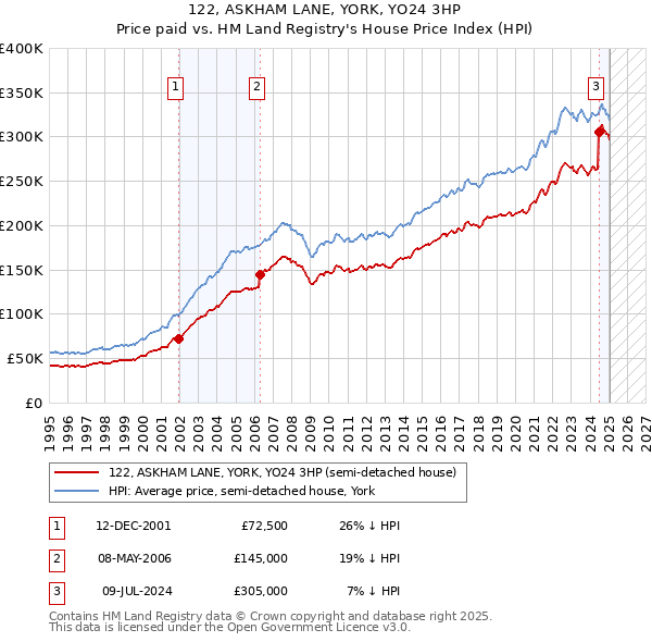 122, ASKHAM LANE, YORK, YO24 3HP: Price paid vs HM Land Registry's House Price Index