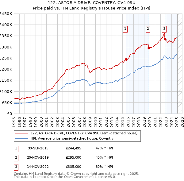 122, ASTORIA DRIVE, COVENTRY, CV4 9SU: Price paid vs HM Land Registry's House Price Index