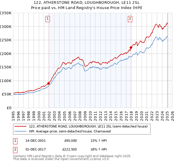 122, ATHERSTONE ROAD, LOUGHBOROUGH, LE11 2SL: Price paid vs HM Land Registry's House Price Index