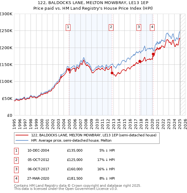 122, BALDOCKS LANE, MELTON MOWBRAY, LE13 1EP: Price paid vs HM Land Registry's House Price Index