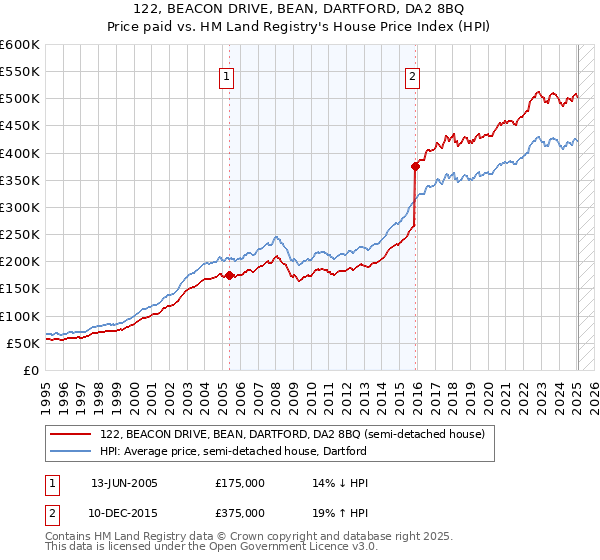 122, BEACON DRIVE, BEAN, DARTFORD, DA2 8BQ: Price paid vs HM Land Registry's House Price Index