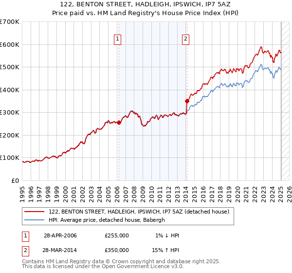 122, BENTON STREET, HADLEIGH, IPSWICH, IP7 5AZ: Price paid vs HM Land Registry's House Price Index