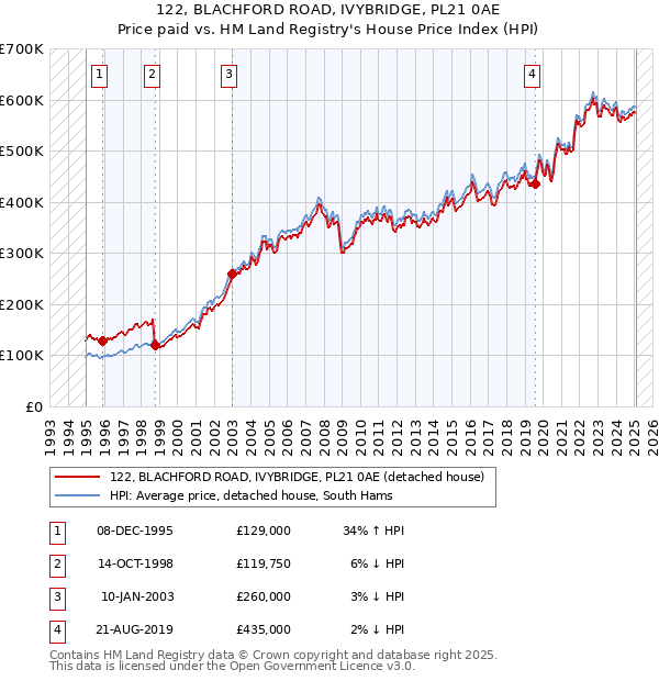122, BLACHFORD ROAD, IVYBRIDGE, PL21 0AE: Price paid vs HM Land Registry's House Price Index