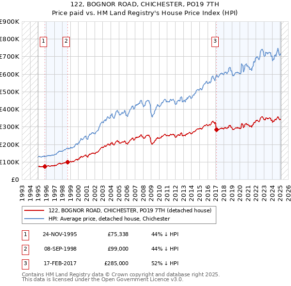 122, BOGNOR ROAD, CHICHESTER, PO19 7TH: Price paid vs HM Land Registry's House Price Index