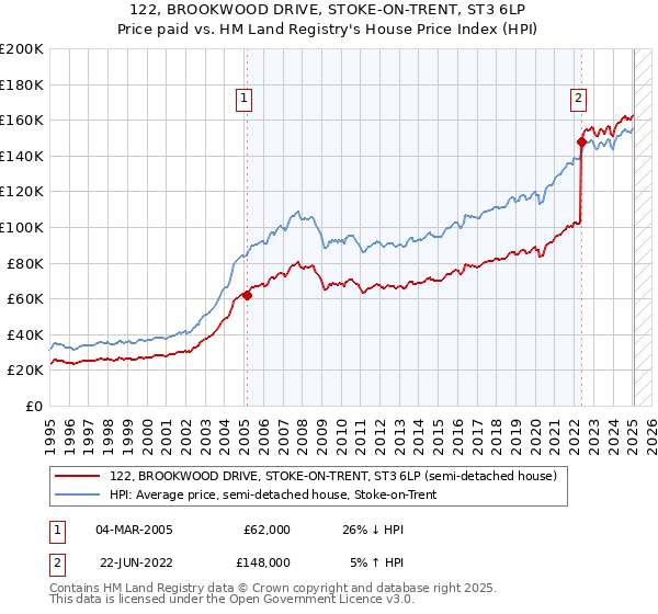 122, BROOKWOOD DRIVE, STOKE-ON-TRENT, ST3 6LP: Price paid vs HM Land Registry's House Price Index