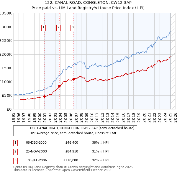 122, CANAL ROAD, CONGLETON, CW12 3AP: Price paid vs HM Land Registry's House Price Index