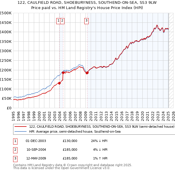 122, CAULFIELD ROAD, SHOEBURYNESS, SOUTHEND-ON-SEA, SS3 9LW: Price paid vs HM Land Registry's House Price Index
