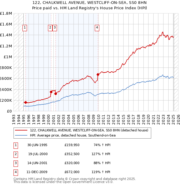 122, CHALKWELL AVENUE, WESTCLIFF-ON-SEA, SS0 8HN: Price paid vs HM Land Registry's House Price Index