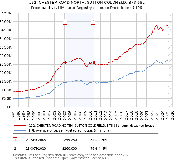 122, CHESTER ROAD NORTH, SUTTON COLDFIELD, B73 6SL: Price paid vs HM Land Registry's House Price Index