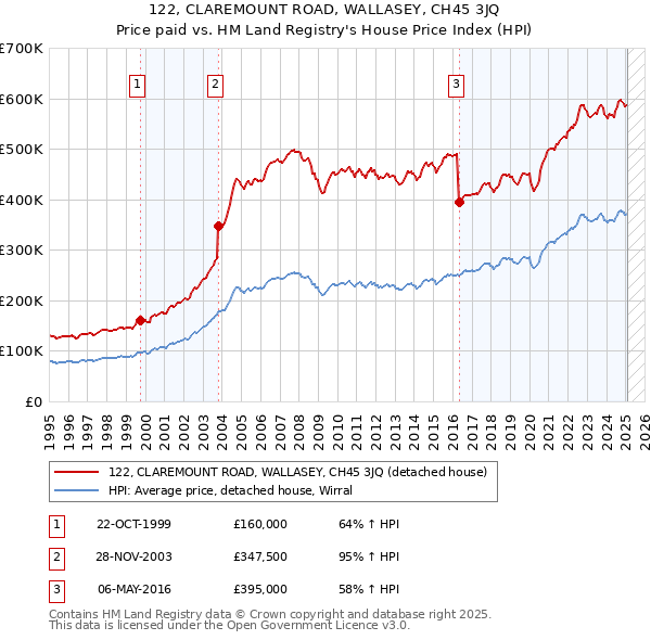 122, CLAREMOUNT ROAD, WALLASEY, CH45 3JQ: Price paid vs HM Land Registry's House Price Index