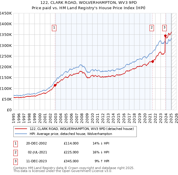 122, CLARK ROAD, WOLVERHAMPTON, WV3 9PD: Price paid vs HM Land Registry's House Price Index