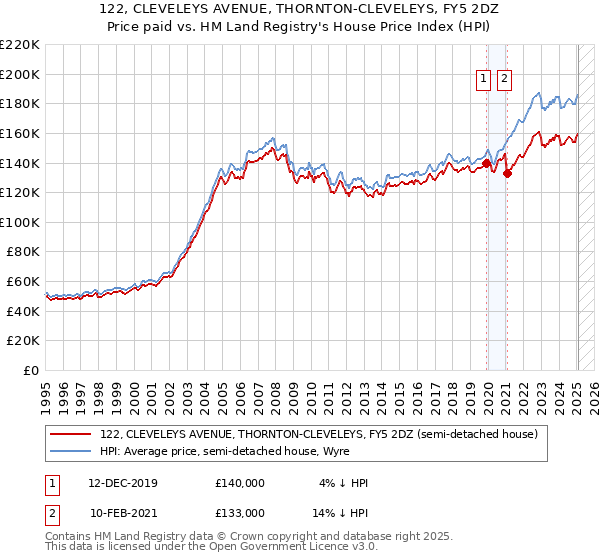 122, CLEVELEYS AVENUE, THORNTON-CLEVELEYS, FY5 2DZ: Price paid vs HM Land Registry's House Price Index