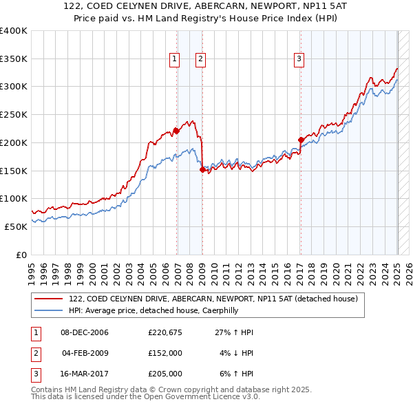 122, COED CELYNEN DRIVE, ABERCARN, NEWPORT, NP11 5AT: Price paid vs HM Land Registry's House Price Index