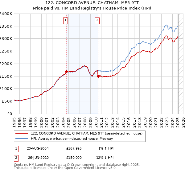 122, CONCORD AVENUE, CHATHAM, ME5 9TT: Price paid vs HM Land Registry's House Price Index