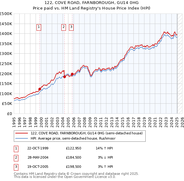 122, COVE ROAD, FARNBOROUGH, GU14 0HG: Price paid vs HM Land Registry's House Price Index