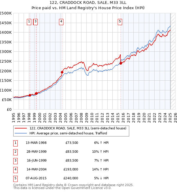 122, CRADDOCK ROAD, SALE, M33 3LL: Price paid vs HM Land Registry's House Price Index