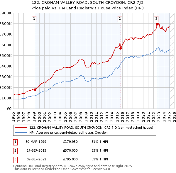 122, CROHAM VALLEY ROAD, SOUTH CROYDON, CR2 7JD: Price paid vs HM Land Registry's House Price Index