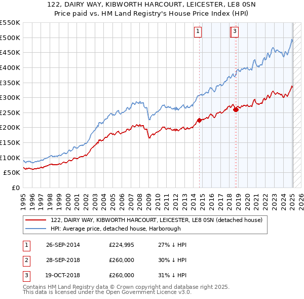 122, DAIRY WAY, KIBWORTH HARCOURT, LEICESTER, LE8 0SN: Price paid vs HM Land Registry's House Price Index