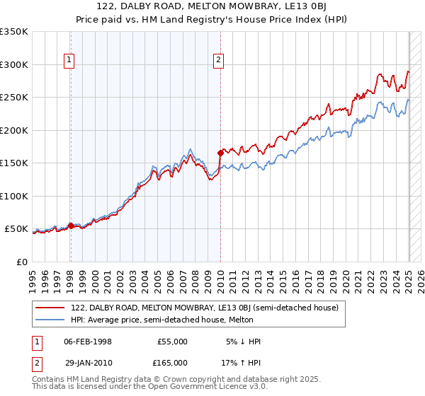 122, DALBY ROAD, MELTON MOWBRAY, LE13 0BJ: Price paid vs HM Land Registry's House Price Index