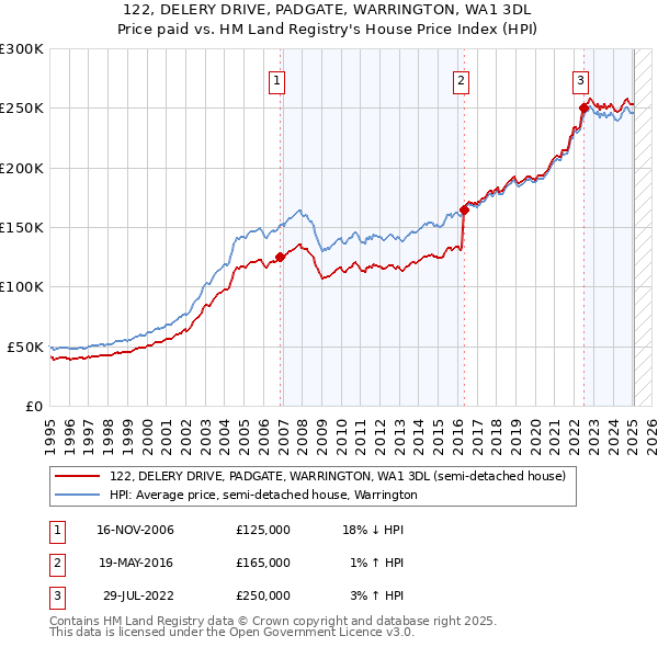122, DELERY DRIVE, PADGATE, WARRINGTON, WA1 3DL: Price paid vs HM Land Registry's House Price Index