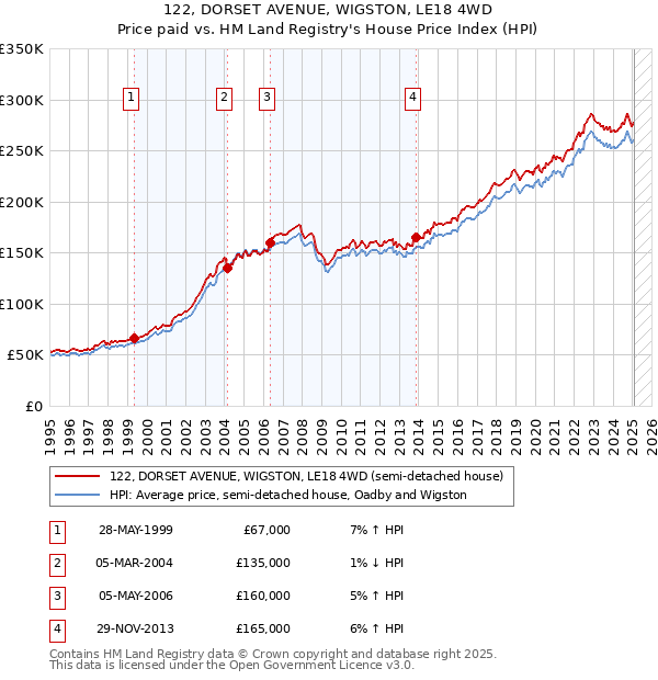 122, DORSET AVENUE, WIGSTON, LE18 4WD: Price paid vs HM Land Registry's House Price Index
