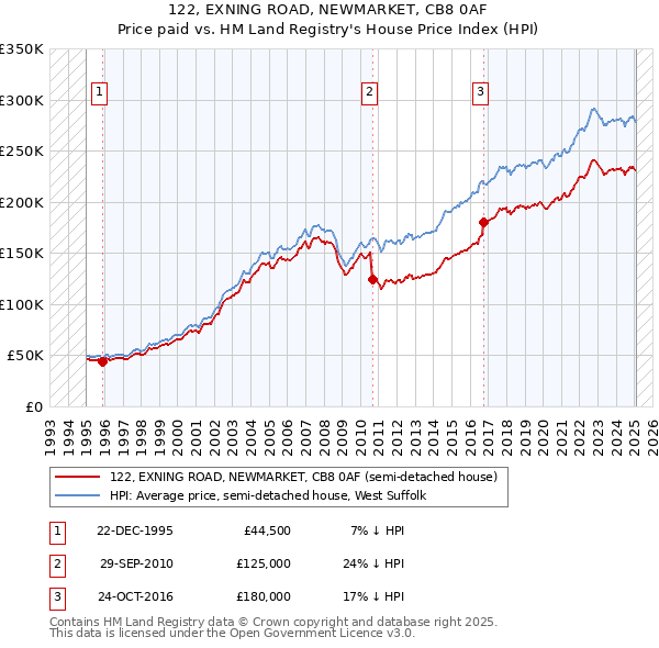 122, EXNING ROAD, NEWMARKET, CB8 0AF: Price paid vs HM Land Registry's House Price Index